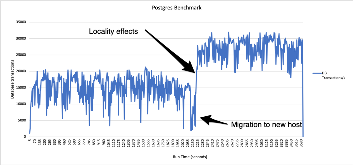 Impact of Data locality on DB workloads.